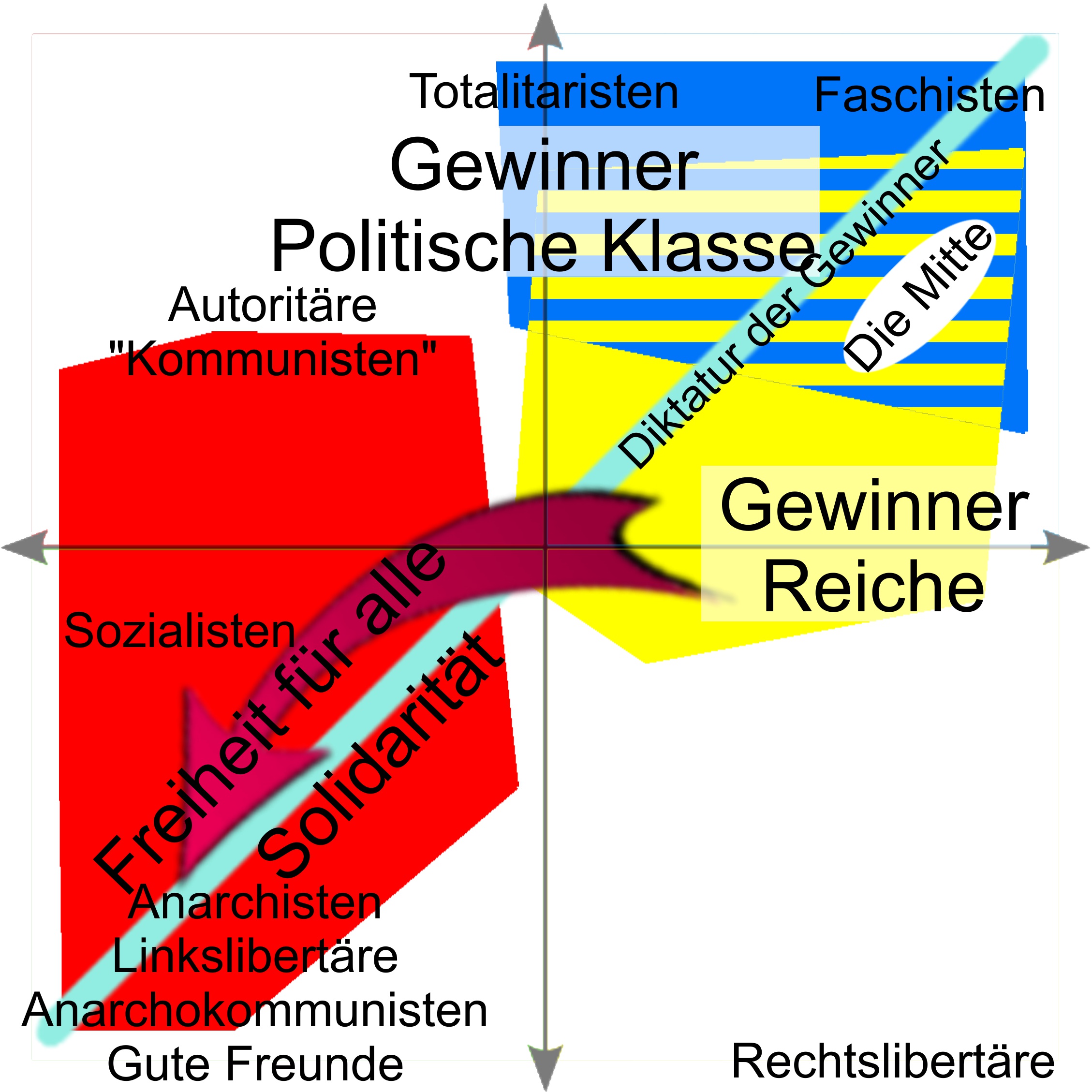 Politisches Spektrum - Systeme - Diktatur der Gewinner: - rechtsautoritär - linksautoritär - rechtslibertär - linkslibertär