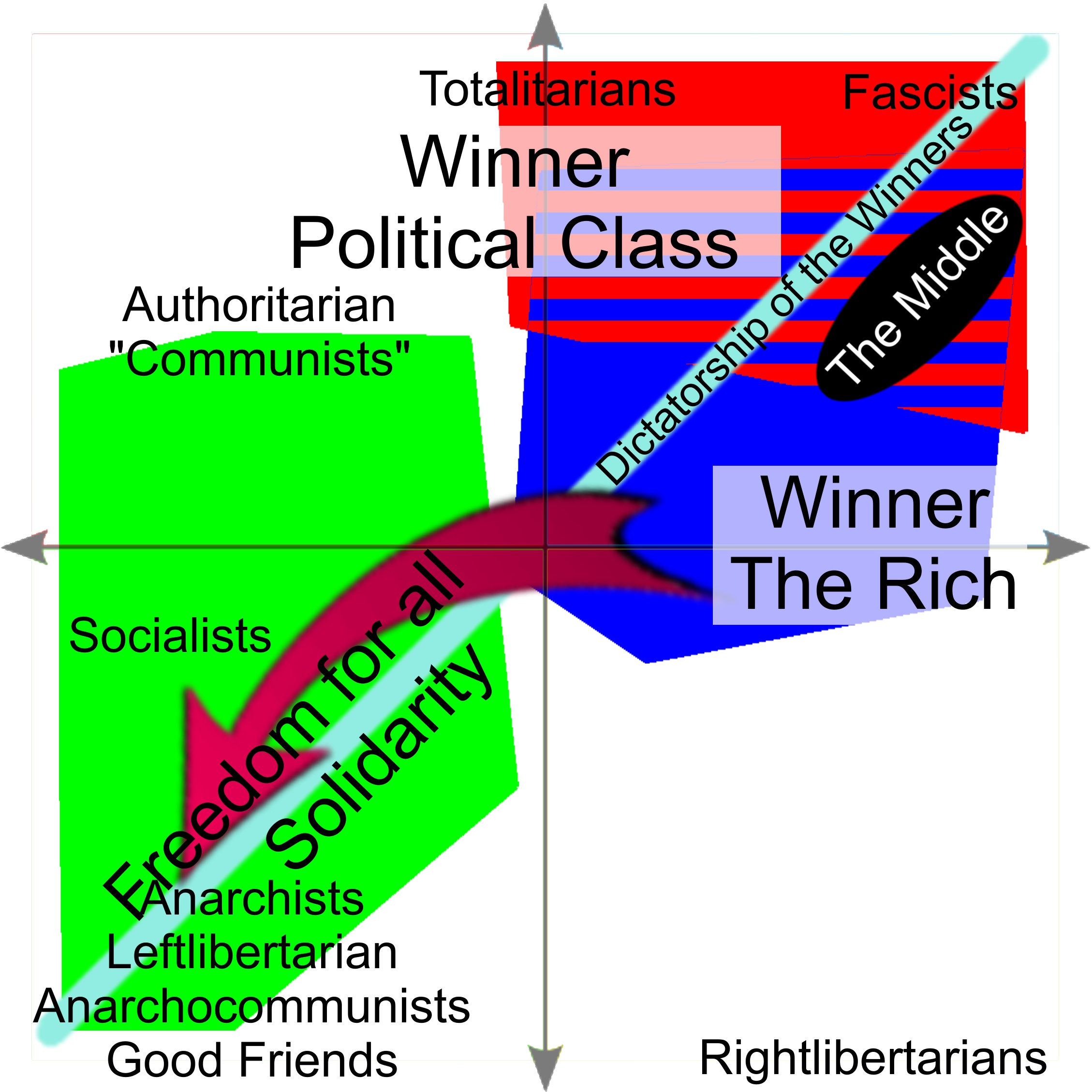 Political spectrum - Systems - Dictatorship of the Winners: - authoritarian right - authoritarian left - libertarian right - libertarian left